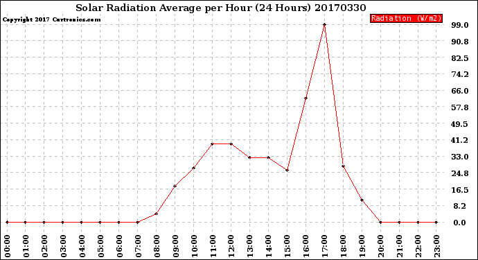Milwaukee Weather Solar Radiation Average<br>per Hour<br>(24 Hours)