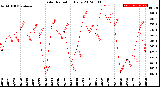 Milwaukee Weather Solar Radiation<br>Daily