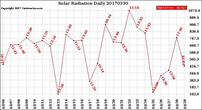 Milwaukee Weather Solar Radiation<br>Daily