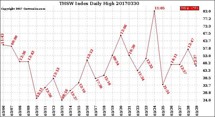 Milwaukee Weather THSW Index<br>Daily High