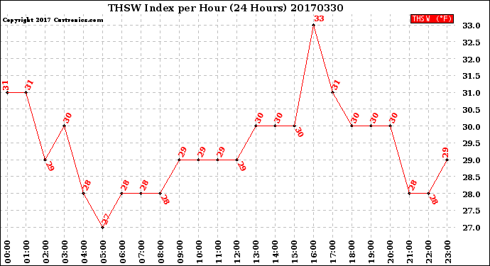 Milwaukee Weather THSW Index<br>per Hour<br>(24 Hours)