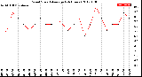 Milwaukee Weather Wind Speed<br>Average<br>(24 Hours)