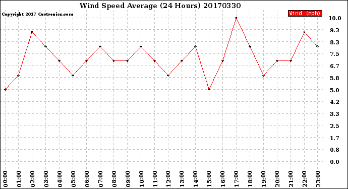 Milwaukee Weather Wind Speed<br>Average<br>(24 Hours)
