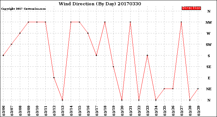 Milwaukee Weather Wind Direction<br>(By Day)