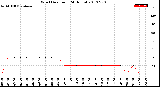 Milwaukee Weather Wind Direction<br>(24 Hours)