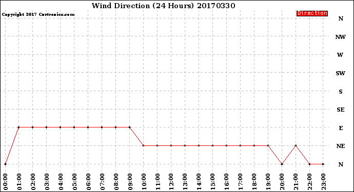 Milwaukee Weather Wind Direction<br>(24 Hours)