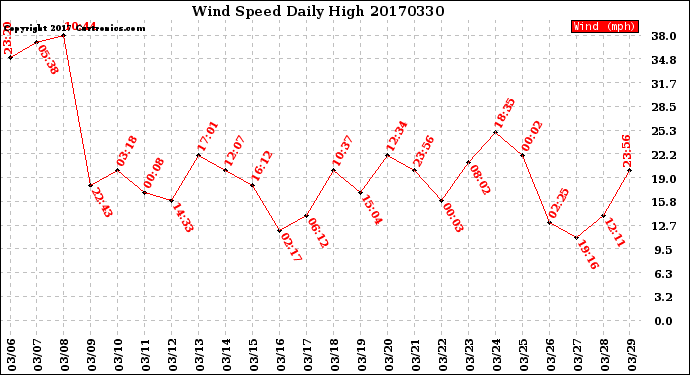 Milwaukee Weather Wind Speed<br>Daily High