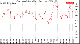 Milwaukee Weather Wind Speed<br>Hourly High<br>(24 Hours)