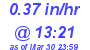Milwaukee Weather Rain Rate Today