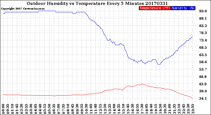 Milwaukee Weather Outdoor Humidity<br>vs Temperature<br>Every 5 Minutes
