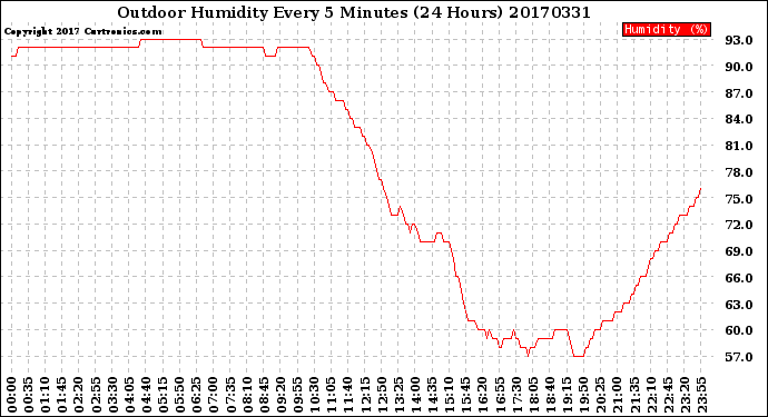 Milwaukee Weather Outdoor Humidity<br>Every 5 Minutes<br>(24 Hours)