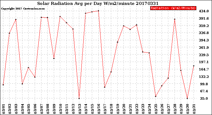 Milwaukee Weather Solar Radiation<br>Avg per Day W/m2/minute
