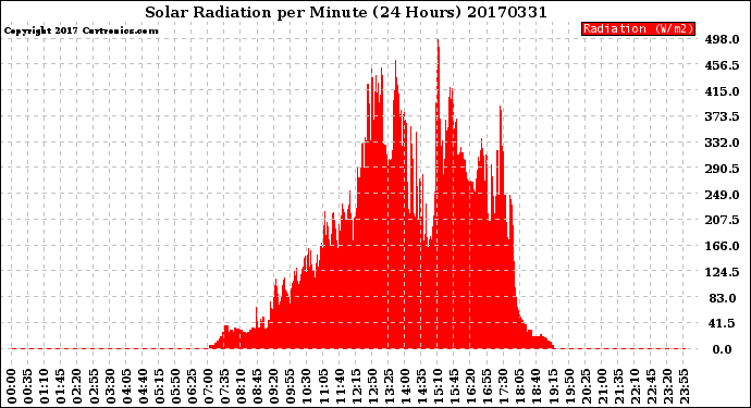 Milwaukee Weather Solar Radiation<br>per Minute<br>(24 Hours)