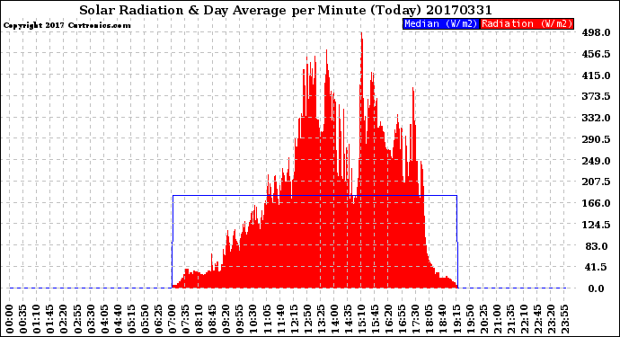Milwaukee Weather Solar Radiation<br>& Day Average<br>per Minute<br>(Today)