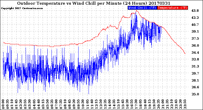 Milwaukee Weather Outdoor Temperature<br>vs Wind Chill<br>per Minute<br>(24 Hours)