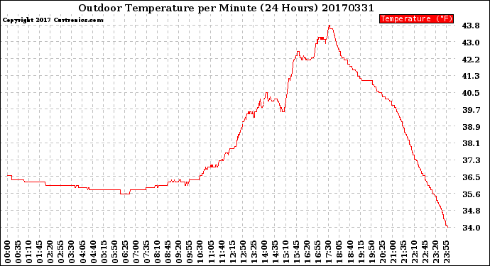 Milwaukee Weather Outdoor Temperature<br>per Minute<br>(24 Hours)