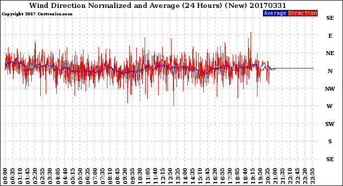 Milwaukee Weather Wind Direction<br>Normalized and Average<br>(24 Hours) (New)