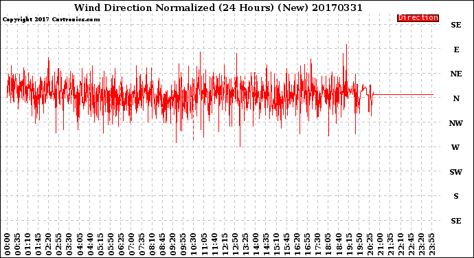 Milwaukee Weather Wind Direction<br>Normalized<br>(24 Hours) (New)
