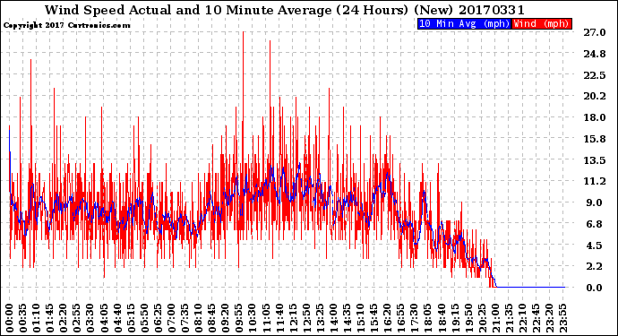 Milwaukee Weather Wind Speed<br>Actual and 10 Minute<br>Average<br>(24 Hours) (New)