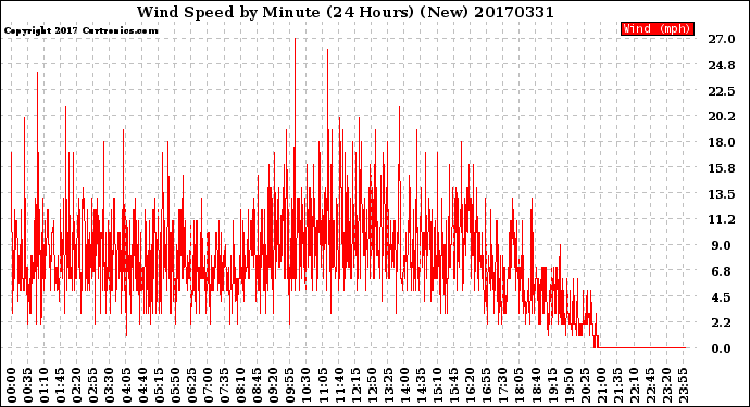 Milwaukee Weather Wind Speed<br>by Minute<br>(24 Hours) (New)