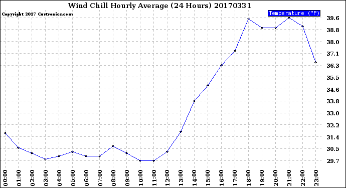 Milwaukee Weather Wind Chill<br>Hourly Average<br>(24 Hours)
