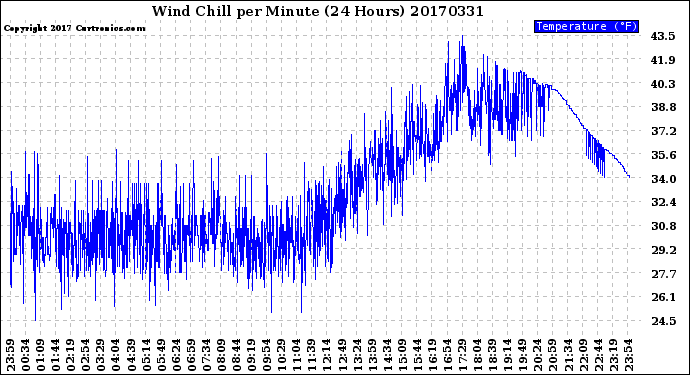 Milwaukee Weather Wind Chill<br>per Minute<br>(24 Hours)