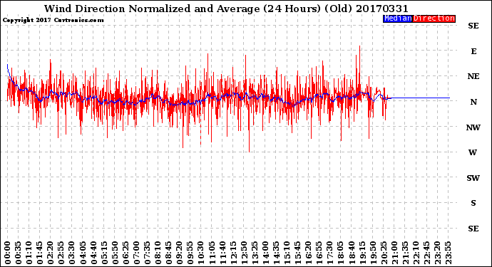 Milwaukee Weather Wind Direction<br>Normalized and Average<br>(24 Hours) (Old)