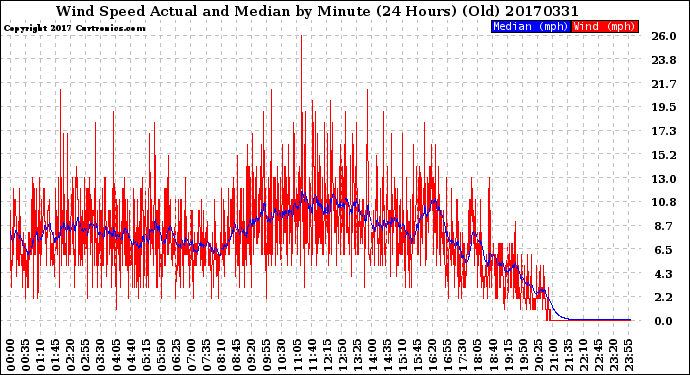 Milwaukee Weather Wind Speed<br>Actual and Median<br>by Minute<br>(24 Hours) (Old)