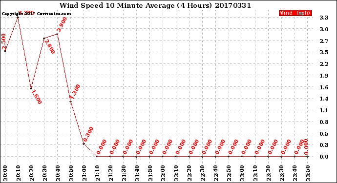 Milwaukee Weather Wind Speed<br>10 Minute Average<br>(4 Hours)