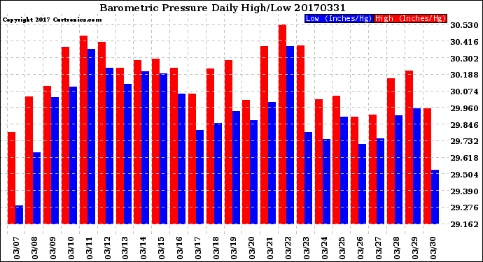 Milwaukee Weather Barometric Pressure<br>Daily High/Low