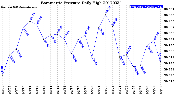 Milwaukee Weather Barometric Pressure<br>Daily High