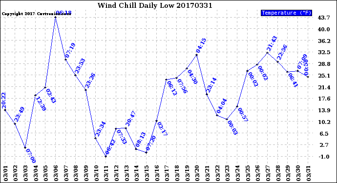 Milwaukee Weather Wind Chill<br>Daily Low