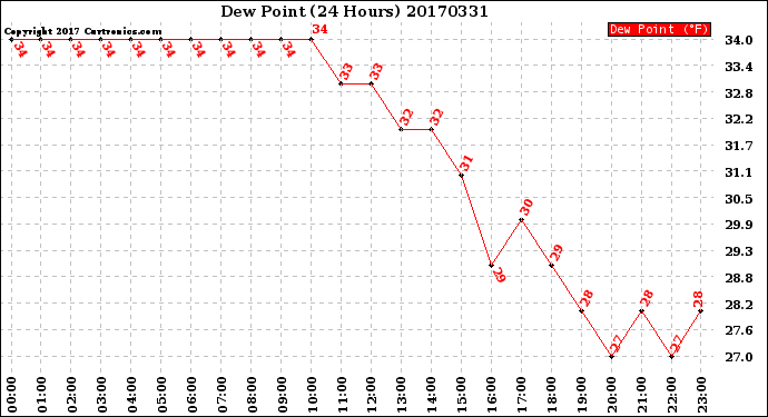 Milwaukee Weather Dew Point<br>(24 Hours)