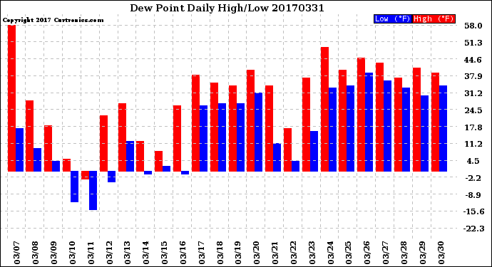 Milwaukee Weather Dew Point<br>Daily High/Low