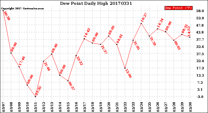 Milwaukee Weather Dew Point<br>Daily High