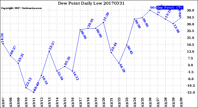 Milwaukee Weather Dew Point<br>Daily Low