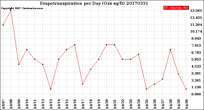 Milwaukee Weather Evapotranspiration<br>per Day (Ozs sq/ft)