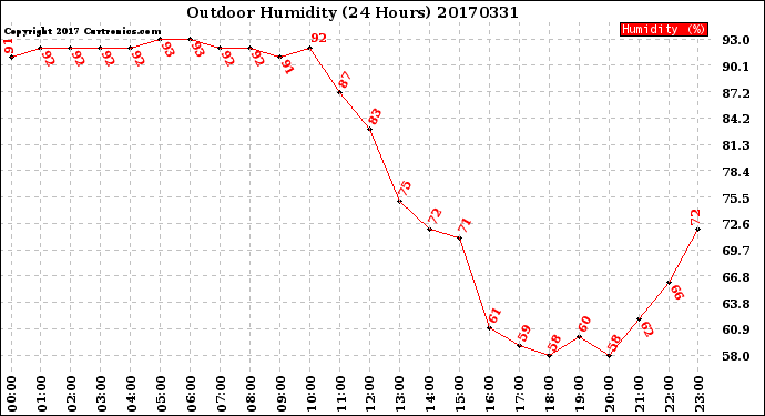 Milwaukee Weather Outdoor Humidity<br>(24 Hours)
