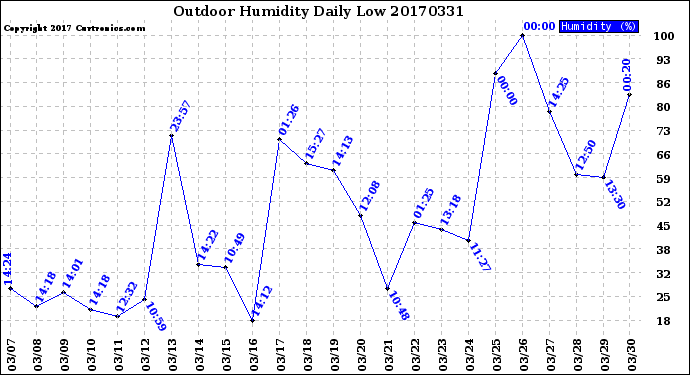 Milwaukee Weather Outdoor Humidity<br>Daily Low