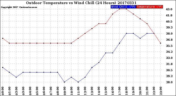 Milwaukee Weather Outdoor Temperature<br>vs Wind Chill<br>(24 Hours)
