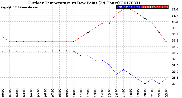 Milwaukee Weather Outdoor Temperature<br>vs Dew Point<br>(24 Hours)
