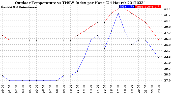 Milwaukee Weather Outdoor Temperature<br>vs THSW Index<br>per Hour<br>(24 Hours)