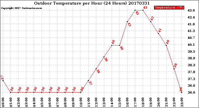 Milwaukee Weather Outdoor Temperature<br>per Hour<br>(24 Hours)