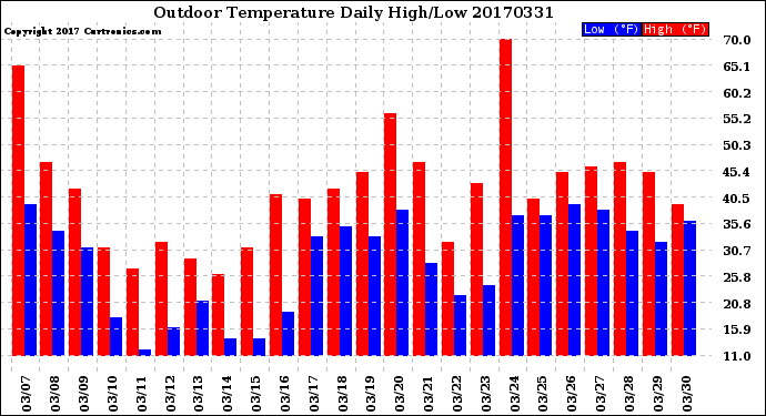 Milwaukee Weather Outdoor Temperature<br>Daily High/Low
