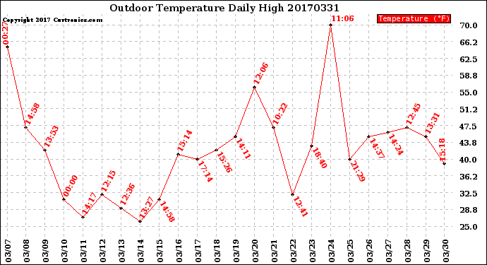 Milwaukee Weather Outdoor Temperature<br>Daily High