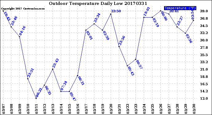 Milwaukee Weather Outdoor Temperature<br>Daily Low