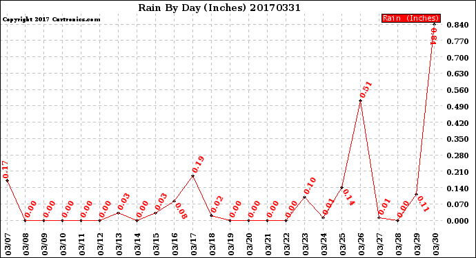 Milwaukee Weather Rain<br>By Day<br>(Inches)