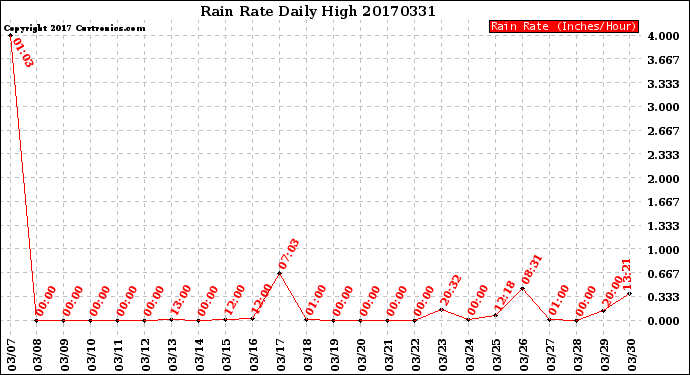 Milwaukee Weather Rain Rate<br>Daily High
