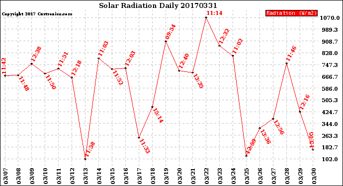 Milwaukee Weather Solar Radiation<br>Daily