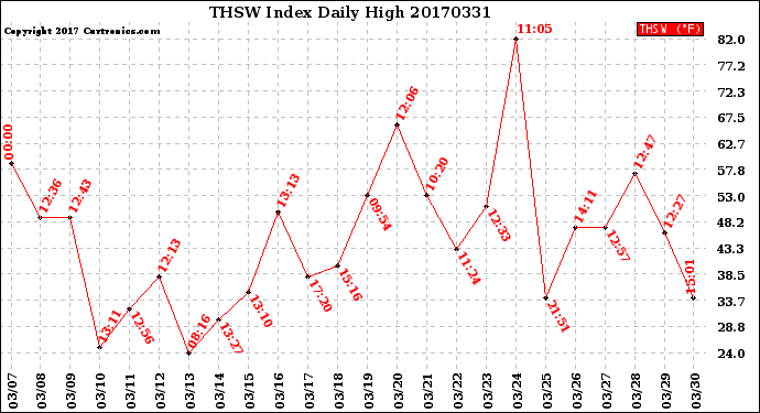 Milwaukee Weather THSW Index<br>Daily High